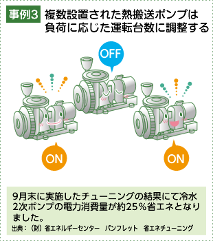 複数設置された熱搬送ポンプは負荷に応じた運転台数に調整する