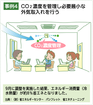 CO2濃度を管理し必要最小な 外気取入れを行う