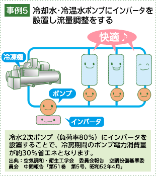 冷却水･冷温水ポンプにインバータを 設置し流量調整をする