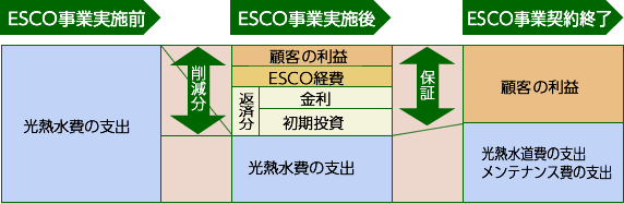 ESCO事業とは